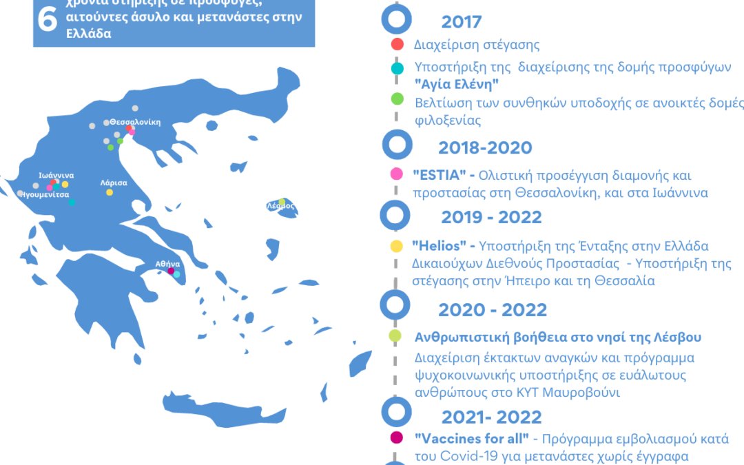 2016 – 2022: Έξι χρόνια στήριξης σε πρόσφυγες, αιτούντες άσυλο και μετανάστες στην Ελλάδα